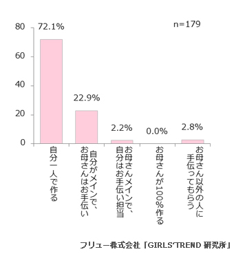 Q.チョコを手作りするときはお母さんに 手伝ってもらう？（包装は含まない）