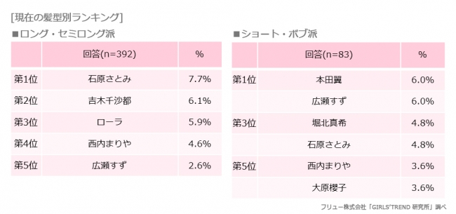 なりたい髪型ランキング