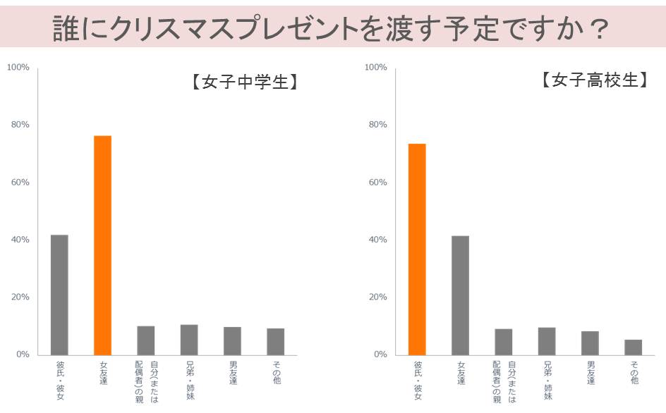 女子中高生を対象とした クリスマスに関する意識調査 クリスマス プレゼントを渡す相手は 中学から高校で大きく変化 彼氏へは 何を贈るか決まっていない が約4割 フリュー株式会社のプレスリリース