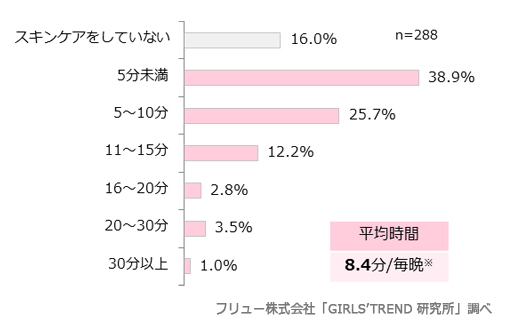 毎晩のスキンケア時間