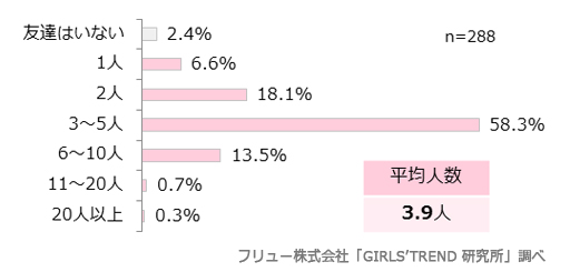 いつも遊んでいる友達の数