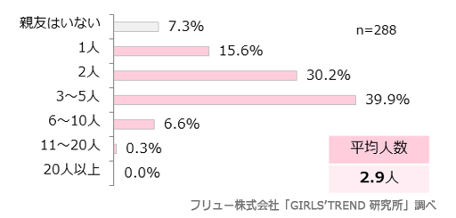 親友の数