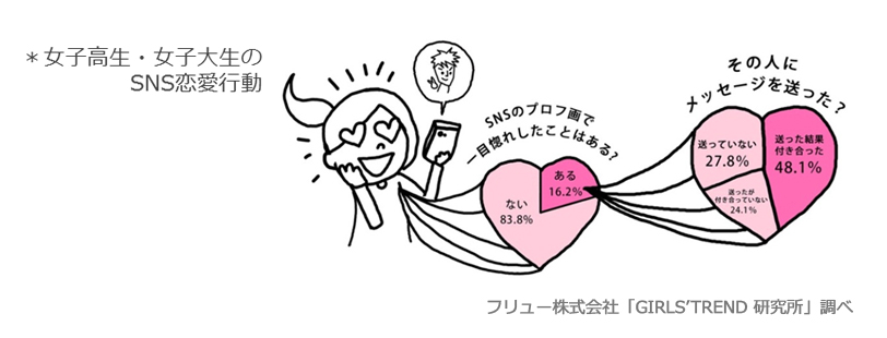 プロフィール画像への一目惚れ 経験は16 2 うち付き合ったのは48 1 Lineでの告白経験は78 7 気になる人からの返信はすぐ読まない派が約半数 キュンとするラブラブシーン Sns動画は4位 フリュー株式会社のプレスリリース