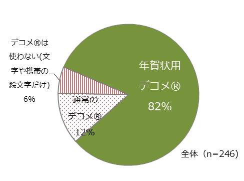 Q.携帯・スマホで年賀メールを送る際、利用する予定のものを全て教えてください。※複数回答