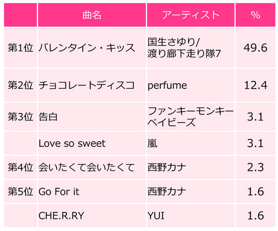 Q.バレンタインデーと言われて思い浮かぶ曲、聞きたい曲は？※フリーアンサー