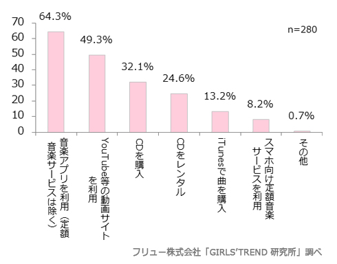 現在の音楽入手方法