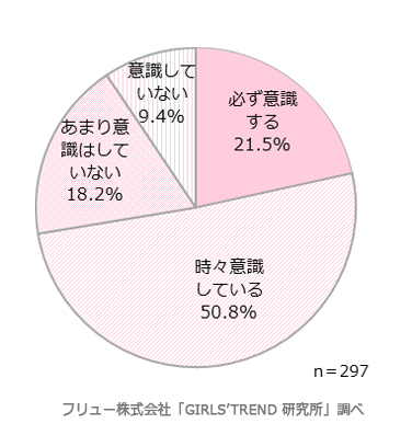 SNSへの意識度合い