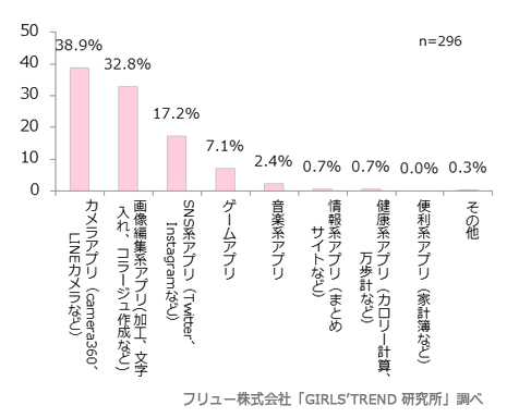 多いアプリジャンル