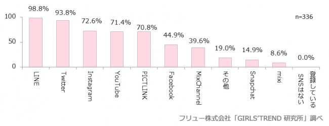 持っているSNSアカウント