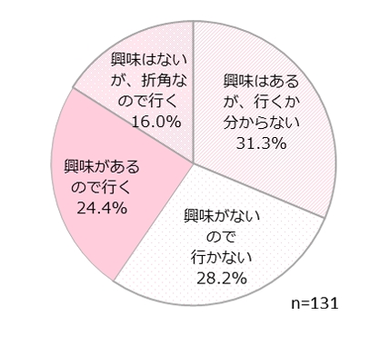 7月の参議院選挙に行くか