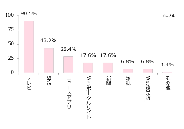 政治情報の入手先