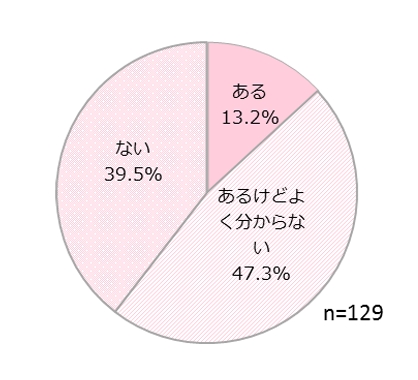 日本の政治に関心はあるか