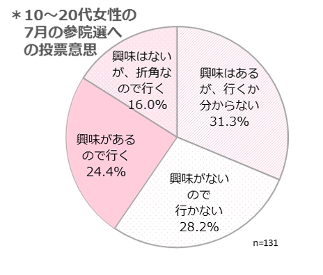 7月の参院選への投票意思