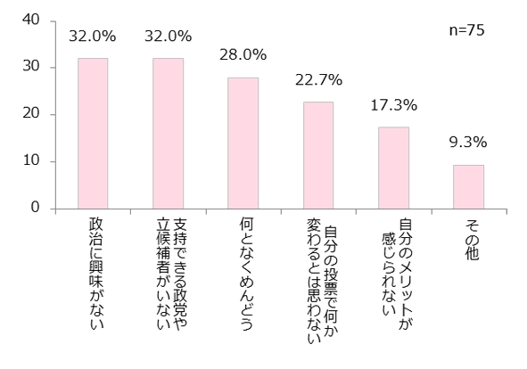 投票に行かない、行くか分からない理由