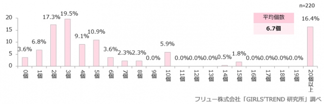 普段使用するアイテムの中の100均商品数