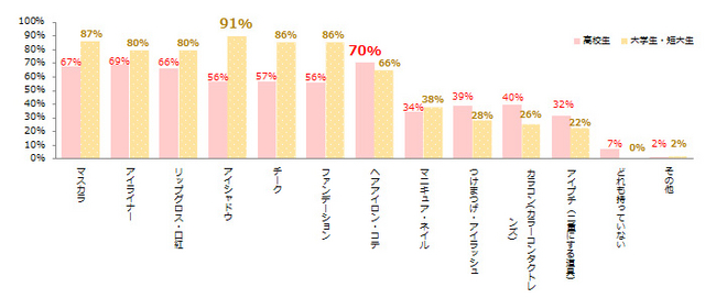 Q.現在使っている化粧・美容道具は？　※複数回答