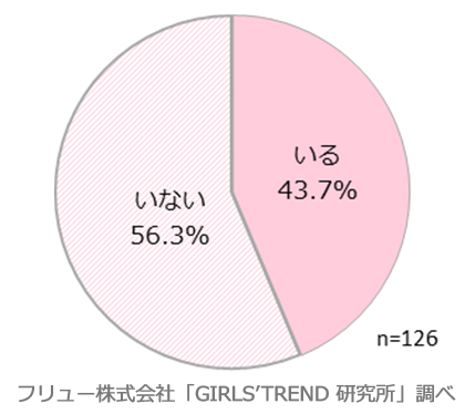 今、彼氏(彼女)はいる？