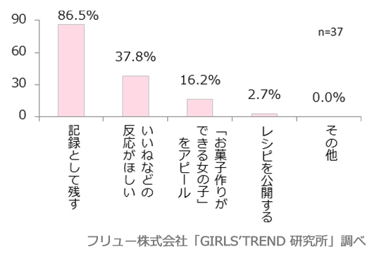 SNSにアップする理由は？