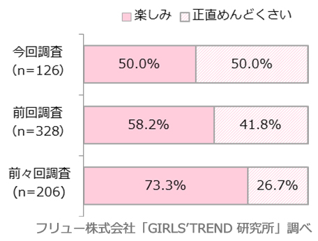 バレンタインについてどう思う？