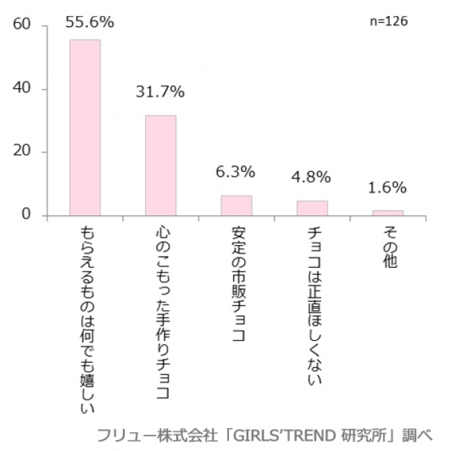 男子の欲しいチョコは次のうちどれだと思う？