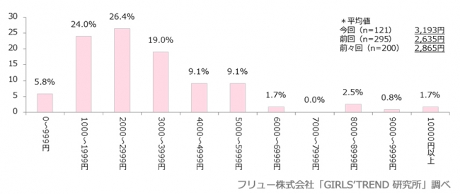 バレンタインにかける予算はどれくらい？