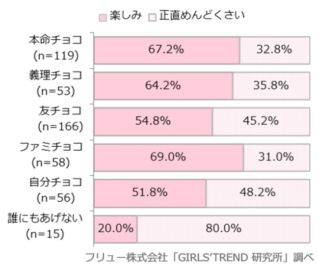 今年のバレンタインにあげるチョコ別の、バレンタインが「楽しみ」派と「正直めんどくさい」派の割合