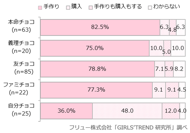 今年のチョコはどのように用意する？