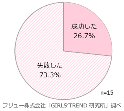 告白した結果はどうだった？