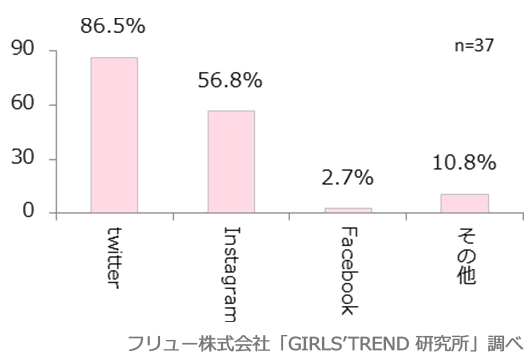 どのSNSにアップする？