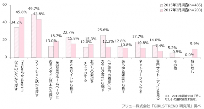 参考にする髪型の探し方