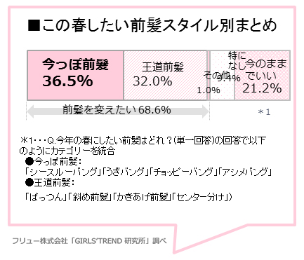 今年の春にしたい前髪（スタイル別）