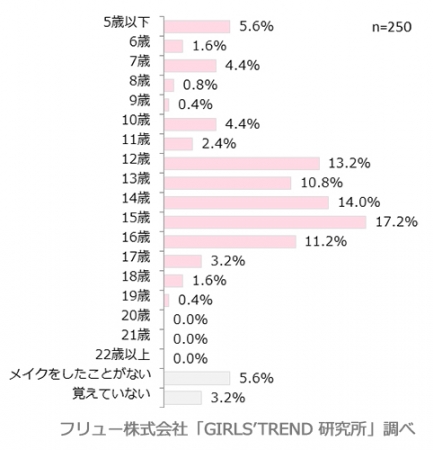 初めてメイクした年齢