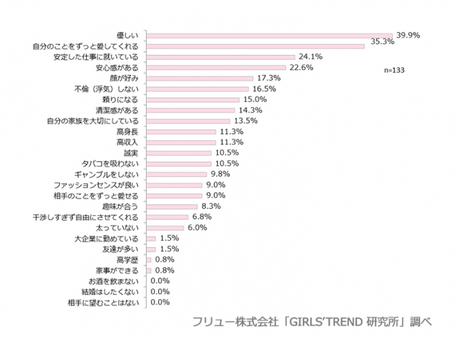 結婚相手に望む条件