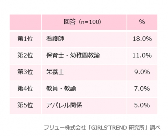 なりたい職業