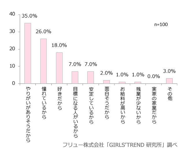 その職業に就きたい理由