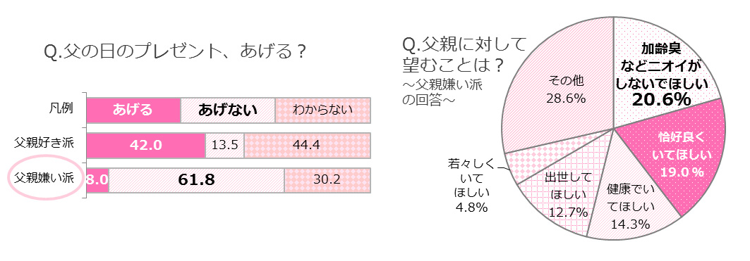 父の日プレゼント もらいたいお父さんはニオイにご用心 理想の父親 芸能人第1位は福山雅治さん 父親への彼氏 紹介 約3割が 経験あり フリュー株式会社のプレスリリース