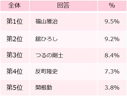 Q. 理想の父親を、芸能人・有名人に例えると？　※自由回答