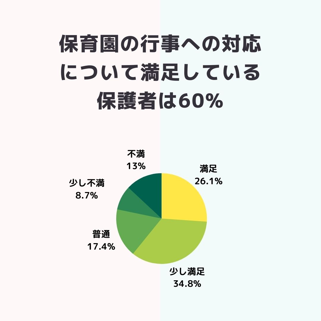 保育園行事の感染症対策に満足している保護者は60 保育士への感謝と大変さへの理解を示す一方で 代替手段としてオンライン行事を求める保護者 は3割に 株式会社ntのプレスリリース