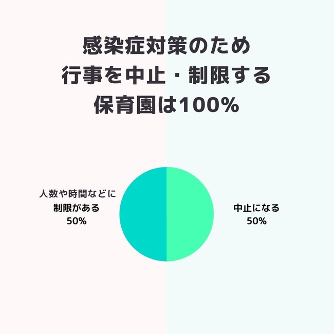 保育園行事の感染症対策に満足している保護者は60 保育士への感謝と大変さへの理解を示す一方で 代替手段としてオンライン行事を求める保護者 は3割に 株式会社ntのプレスリリース