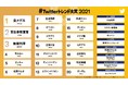 「#Twitterトレンド大賞 2021」トレンドワードTOP20をランキング形式で発表！　第１位は日本中を活気付けた「金メダル」