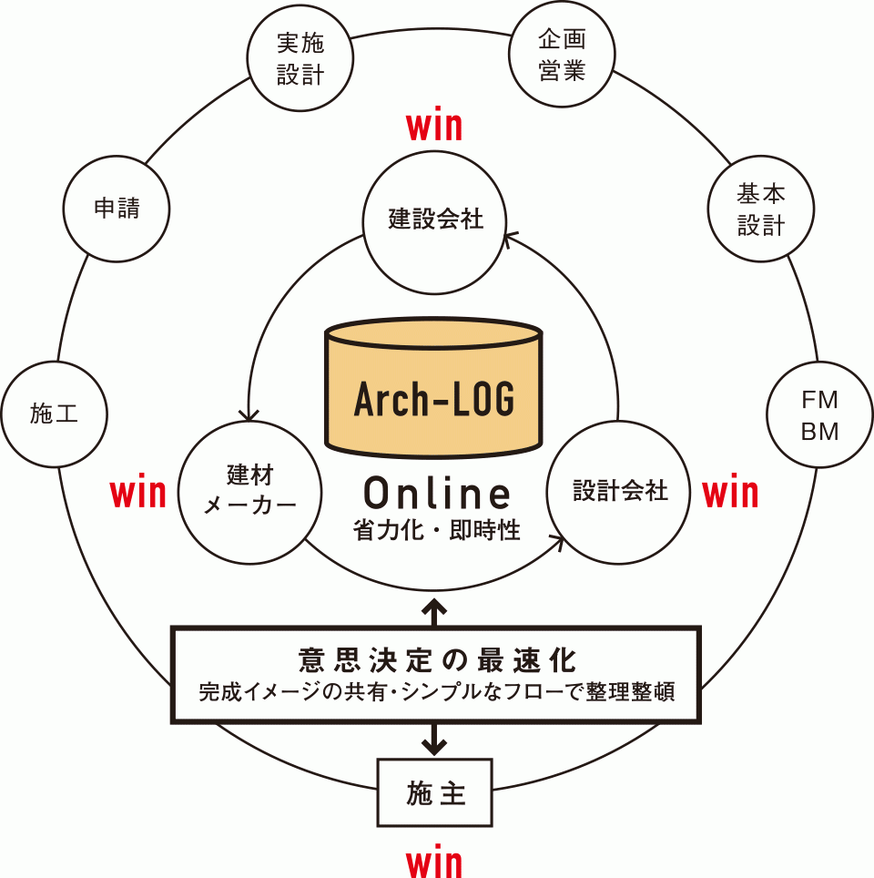 Arch-LOG概念図