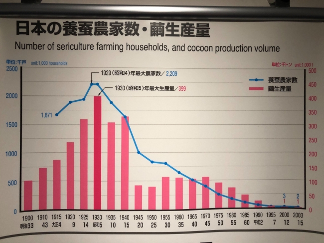 日本の養蚕農家数・繭生産量（参考：シルク博物館）