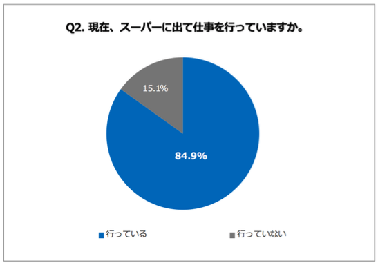 Q2. 現在、スーパーに出て仕事を行っていますか。