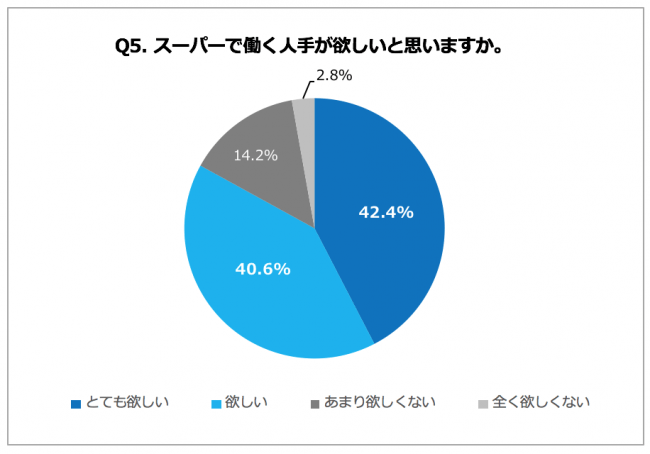 Q5. スーパーで働く人手が増えて欲しいと思いますか。