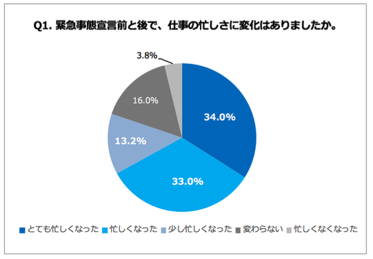 Q1. 緊急事態宣言前と後で、仕事の忙しさに変化はありましたか。