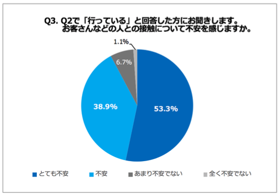 Q3. お客さんなどの人との接触について不安を感じますか。