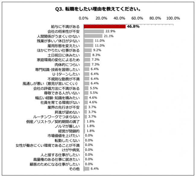 Q3.転職をしたい理由を教えてください。