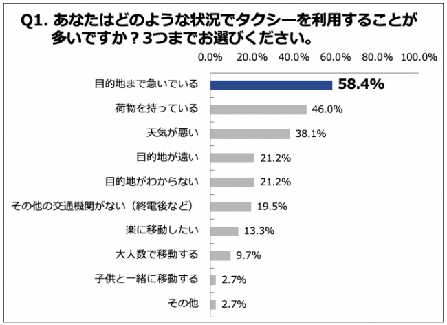 Q1. あなたはどのような状況でタクシーを利用することが多いですか？