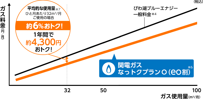 関電ガス なっトクプランｏ Eo割 大津市エリアで販売開始 株式会社オプテージのプレスリリース