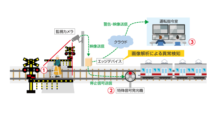 Ai画像解析技術を活用した踏切横断における安全性強化に向けた実証実験開始について 株式会社オプテージのプレスリリース